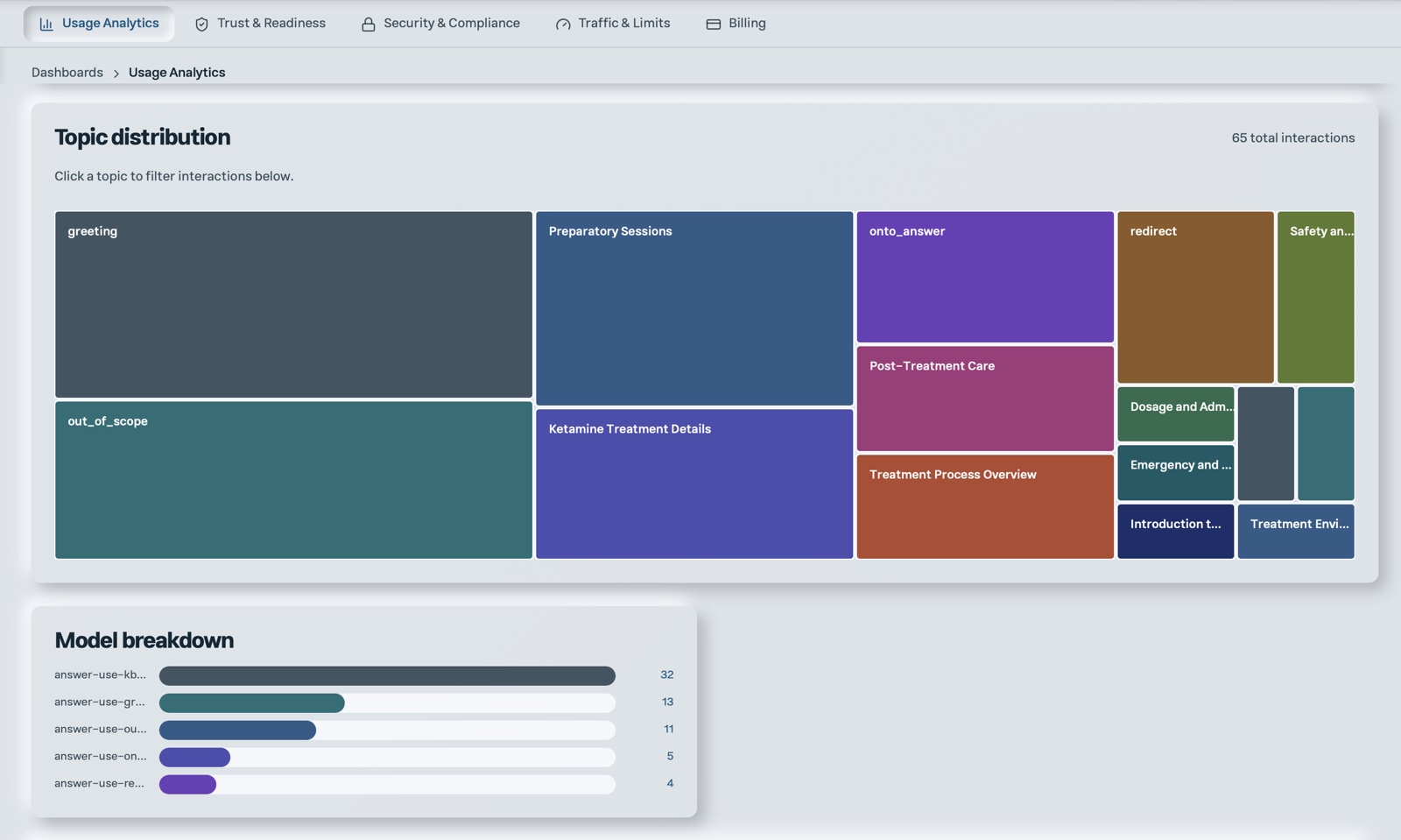 Bast Platform Usage Analytics dashboard showing topic distribution and model breakdown across all recorded interactions